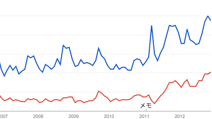 ディズニーランドとディズニーシーどちらが人気？！(2012/11/23現在の検索数)